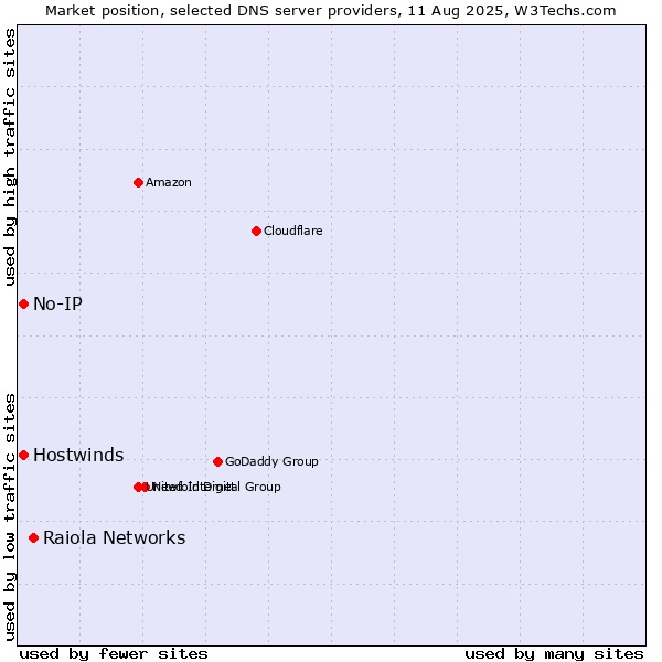 Market position of Raiola Networks vs. No-IP vs. Hostwinds