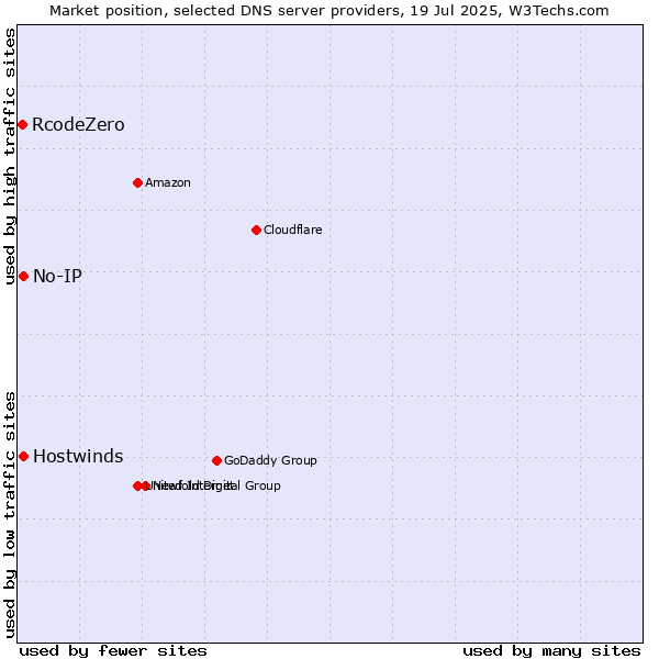 Market position of No-IP vs. Hostwinds vs. RcodeZero