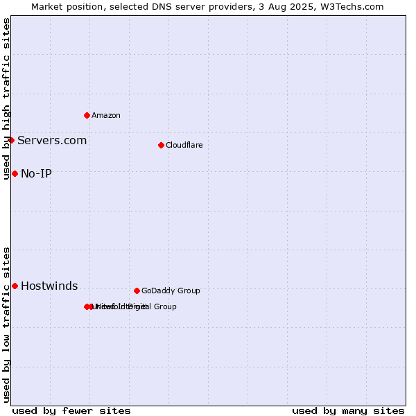 Market position of No-IP vs. Hostwinds vs. Servers.com