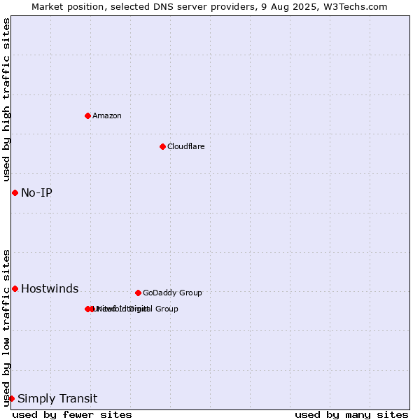 Market position of No-IP vs. Hostwinds vs. Simply Transit