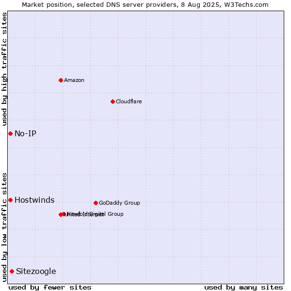 Market position of Sitezoogle vs. No-IP vs. Hostwinds