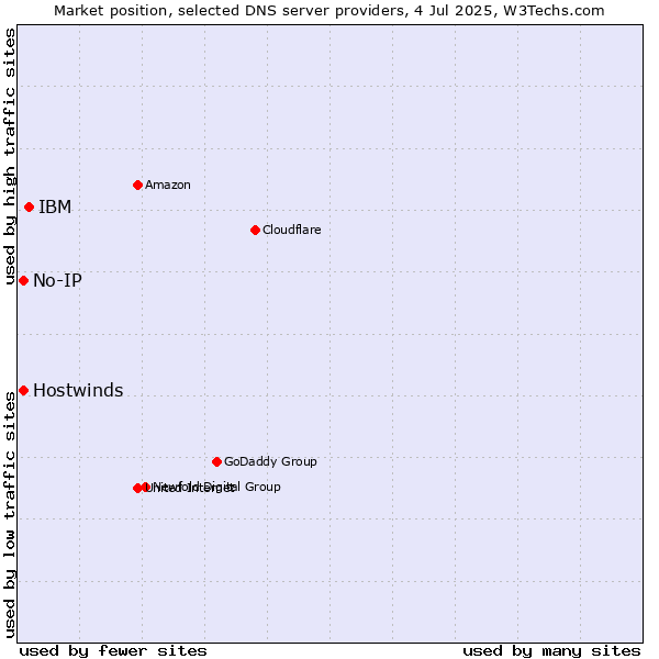 Market position of IBM vs. No-IP vs. Hostwinds