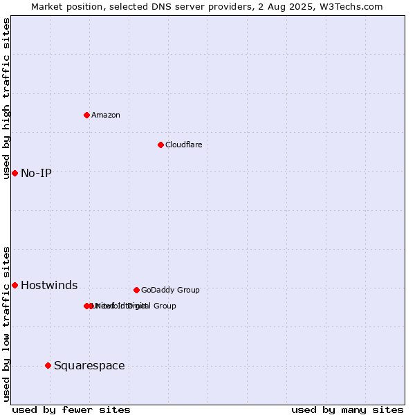 Market position of Squarespace vs. No-IP vs. Hostwinds