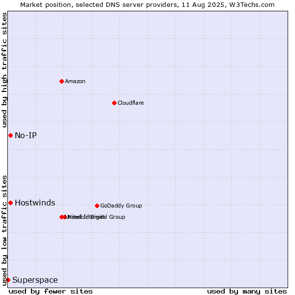 Market position of No-IP vs. Hostwinds vs. Superspace
