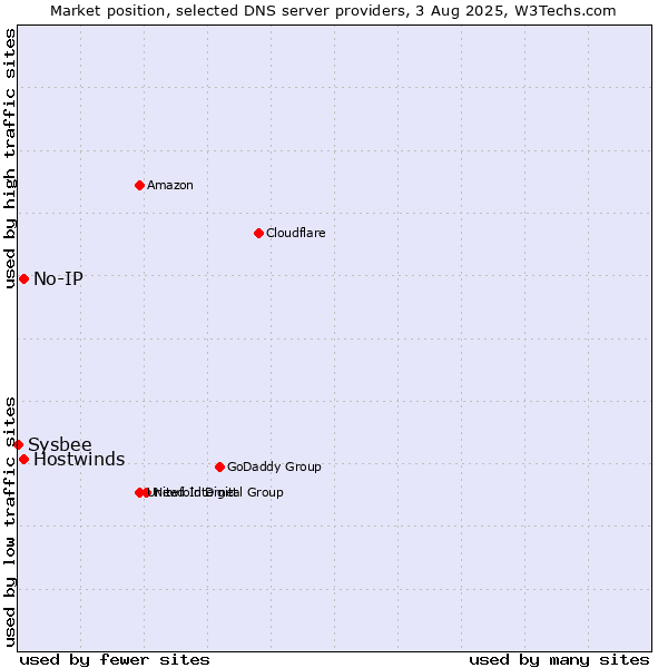 Market position of No-IP vs. Hostwinds vs. Sysbee