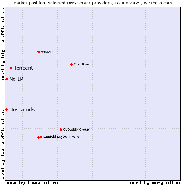 Market position of Tencent vs. No-IP vs. Hostwinds