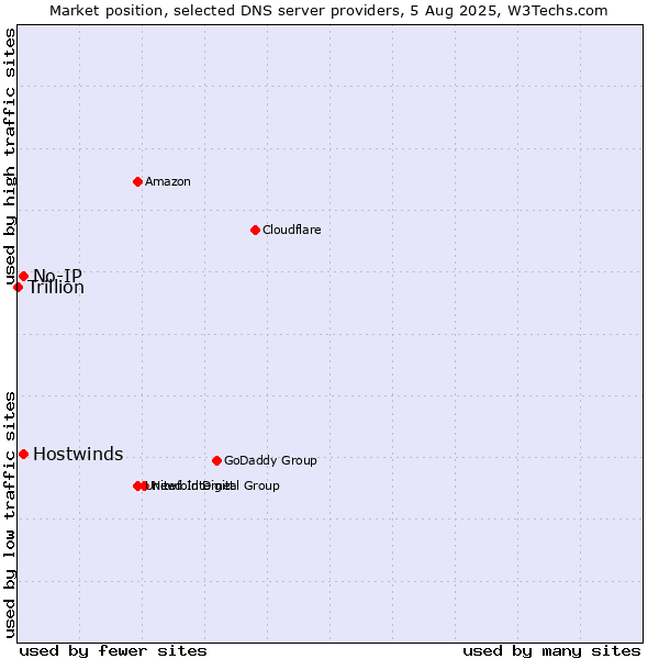 Market position of No-IP vs. Hostwinds vs. Trillion