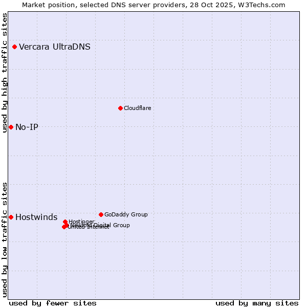 Market position of Vercara UltraDNS vs. No-IP vs. Hostwinds