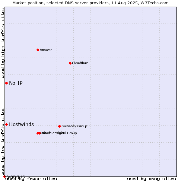 Market position of No-IP vs. Hostwinds vs. Vangus