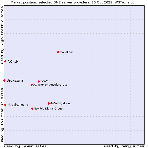 Market position of No-IP vs. Hostwinds vs. Vivacom