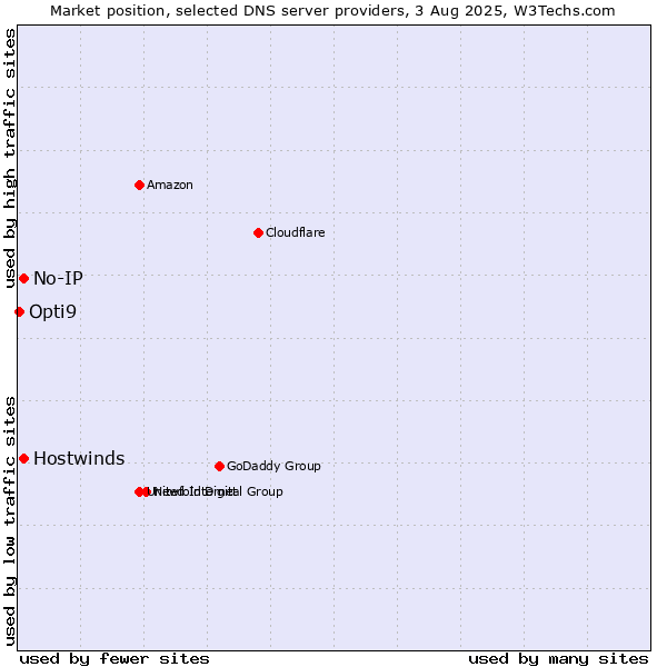 Market position of No-IP vs. Hostwinds vs. Opti9