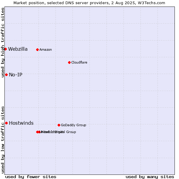 Market position of No-IP vs. Hostwinds vs. Webzilla