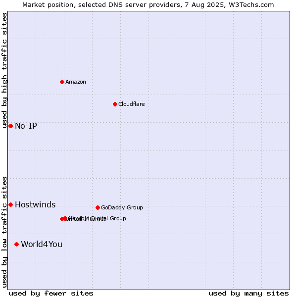 Market position of World4You vs. No-IP vs. Hostwinds