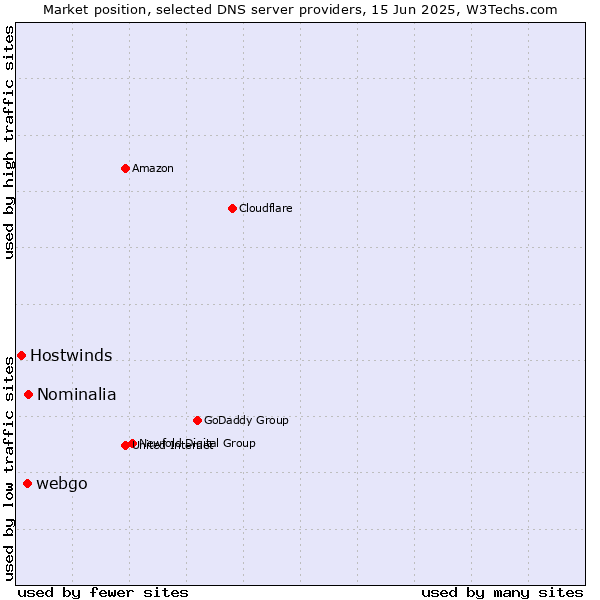 Market position of Nominalia vs. webgo vs. Hostwinds