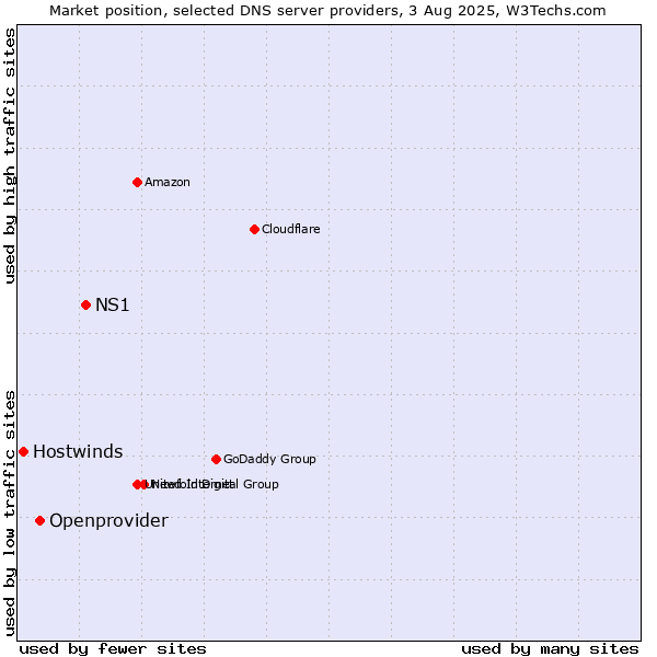 Market position of NS1 vs. Openprovider vs. Hostwinds