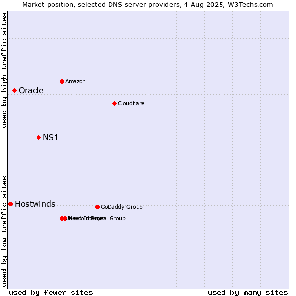 Market position of NS1 vs. Oracle vs. Hostwinds