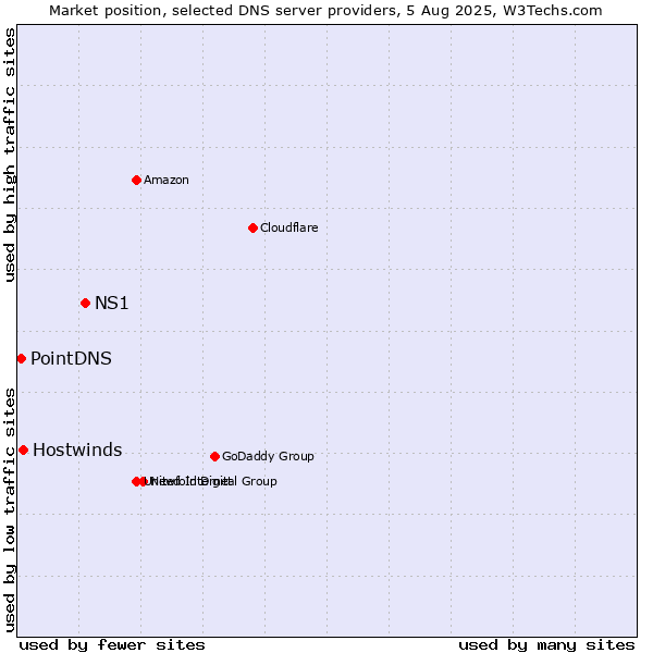 Market position of NS1 vs. Hostwinds vs. PointDNS