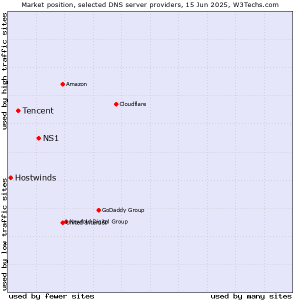 Market position of NS1 vs. Tencent vs. Hostwinds