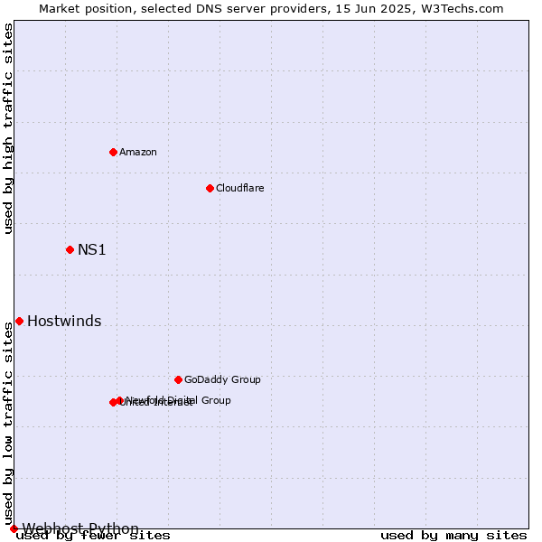Market position of NS1 vs. Hostwinds vs. Webhost Python