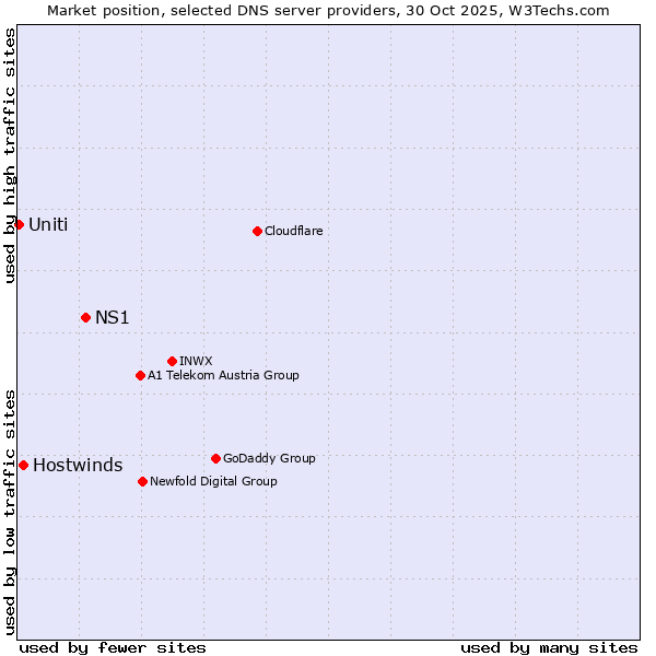 Market position of NS1 vs. Hostwinds vs. Uniti