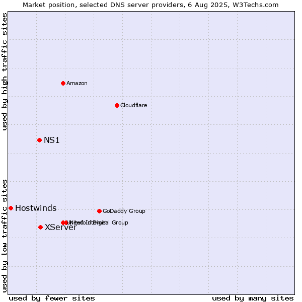 Market position of XServer vs. NS1 vs. Hostwinds