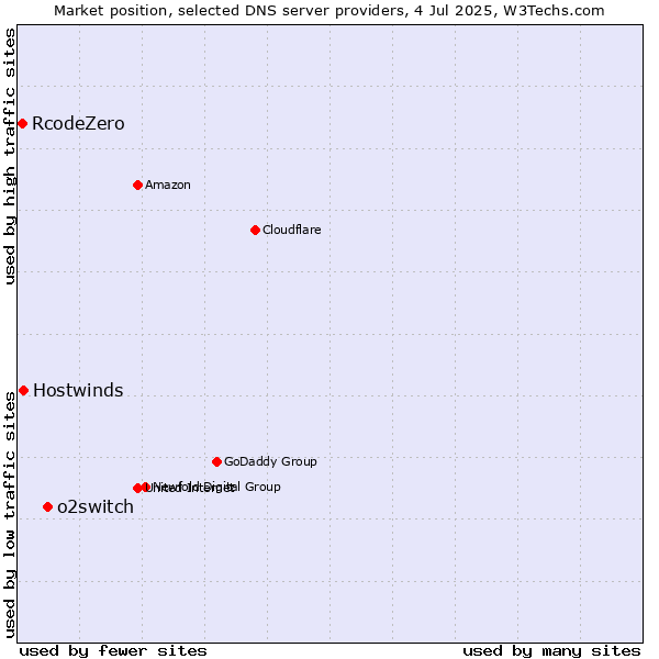 Market position of o2switch vs. Hostwinds vs. RcodeZero