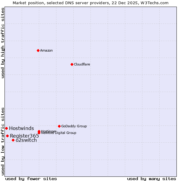 Market position of o2switch vs. Register365 vs. Hostwinds