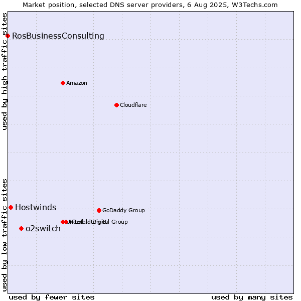Market position of o2switch vs. Hostwinds vs. RosBusinessConsulting