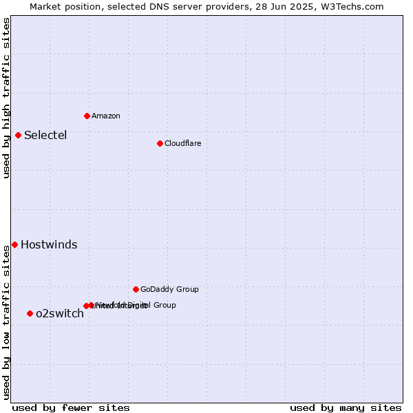 Market position of o2switch vs. Selectel vs. Hostwinds