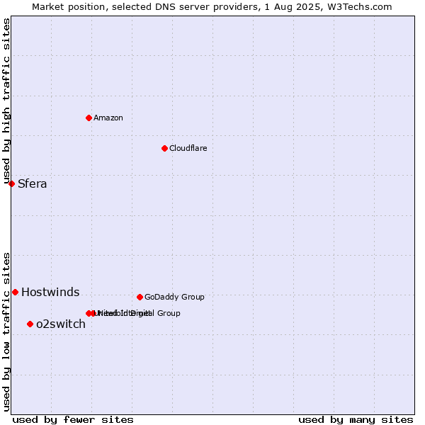 Market position of o2switch vs. Hostwinds vs. Sfera