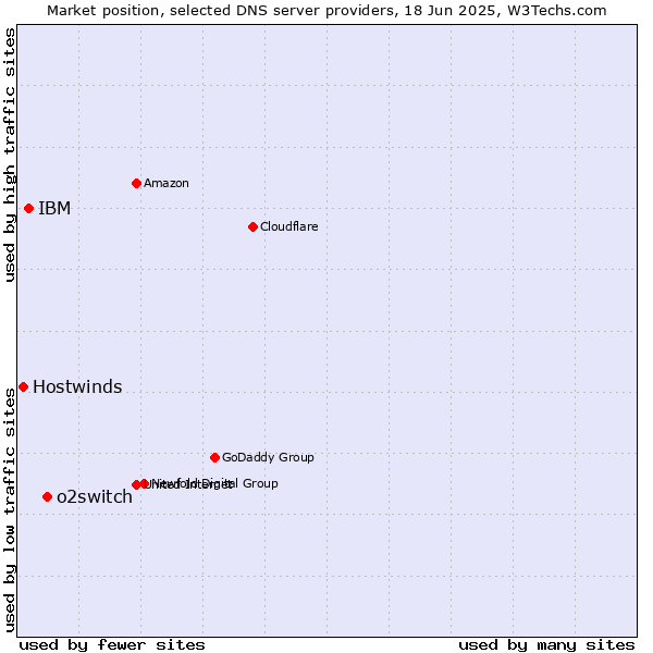 Market position of o2switch vs. IBM vs. Hostwinds