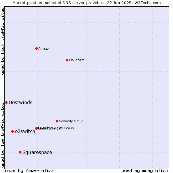 Market position of Squarespace vs. o2switch vs. Hostwinds