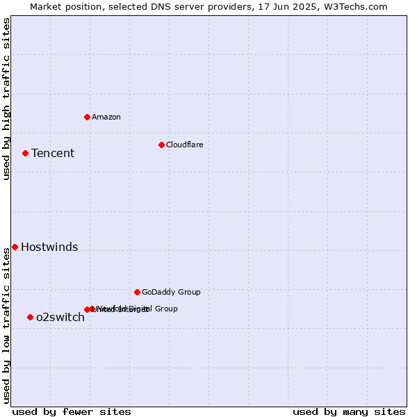 Market position of o2switch vs. Tencent vs. Hostwinds