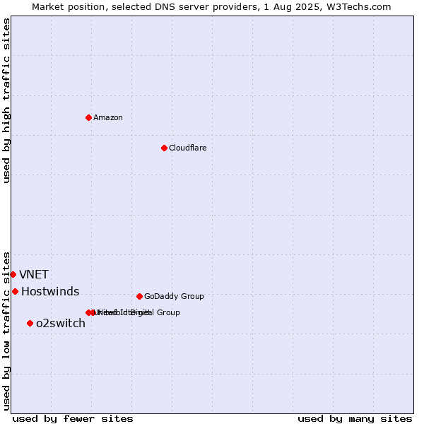 Market position of o2switch vs. Hostwinds vs. VNET
