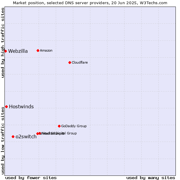 Market position of o2switch vs. Hostwinds vs. Webzilla