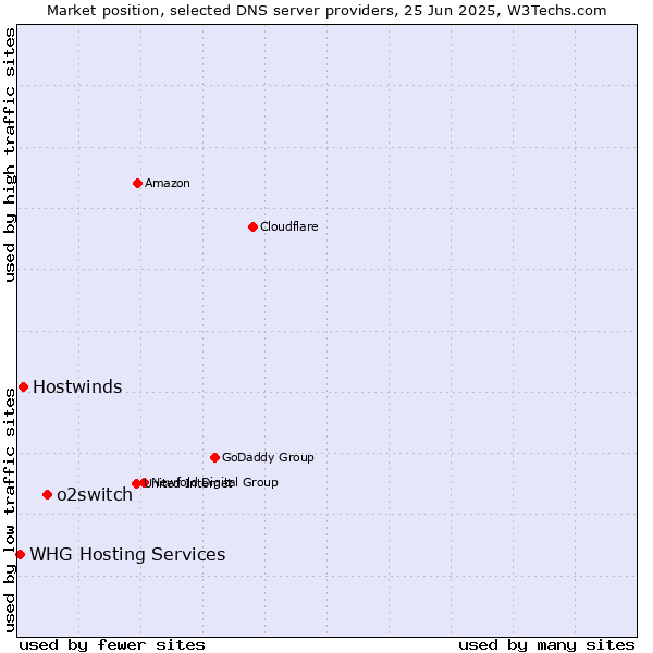 Market position of o2switch vs. Hostwinds vs. WHG Hosting Services