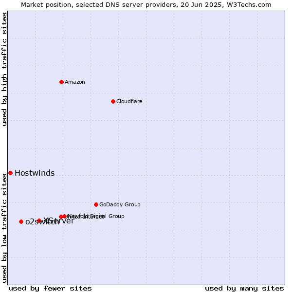 Market position of XServer vs. o2switch vs. Hostwinds