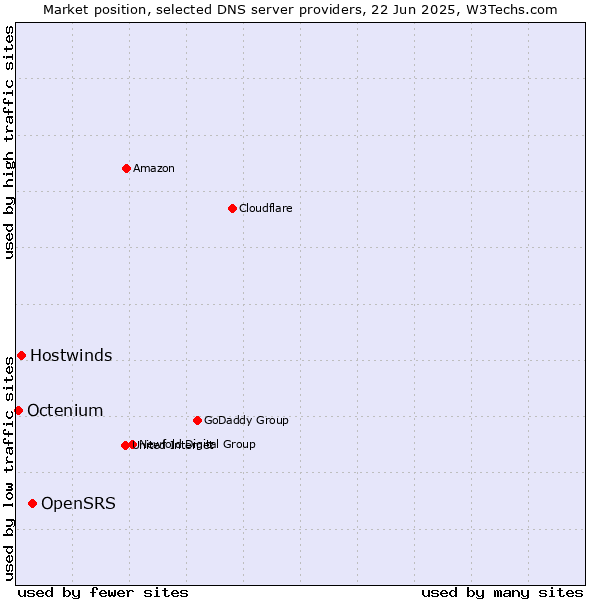 Market position of OpenSRS vs. Hostwinds vs. Octenium