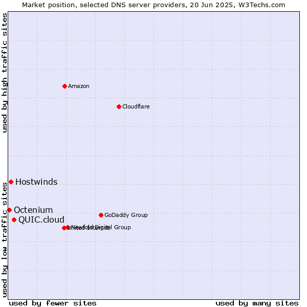 Market position of QUIC.cloud vs. Hostwinds vs. Octenium