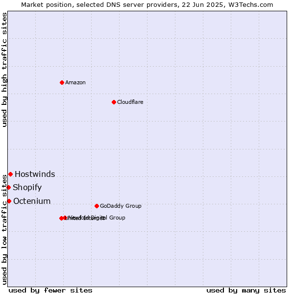 Market position of Hostwinds vs. Octenium vs. Shopify
