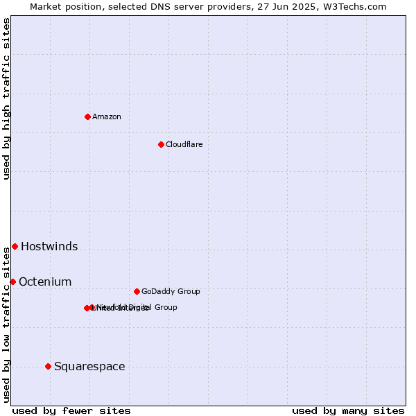 Market position of Squarespace vs. Hostwinds vs. Octenium