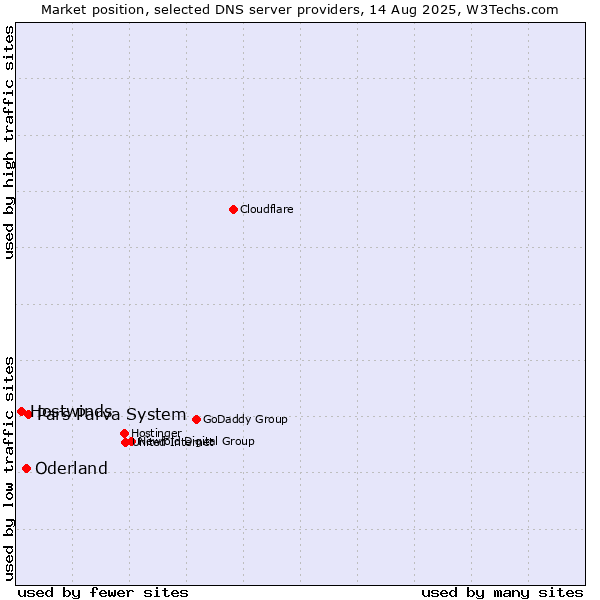 Market position of Pars Parva System vs. Oderland vs. Hostwinds