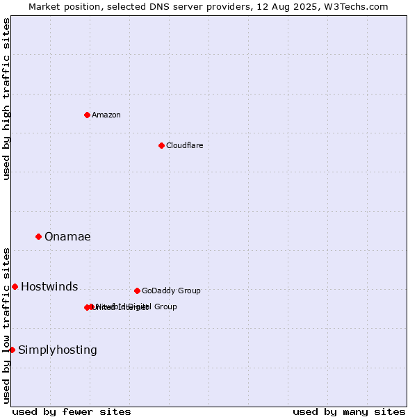 Market position of Onamae vs. Hostwinds vs. Simplyhosting