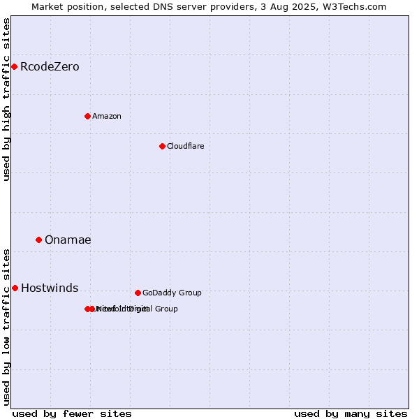 Market position of Onamae vs. Hostwinds vs. RcodeZero