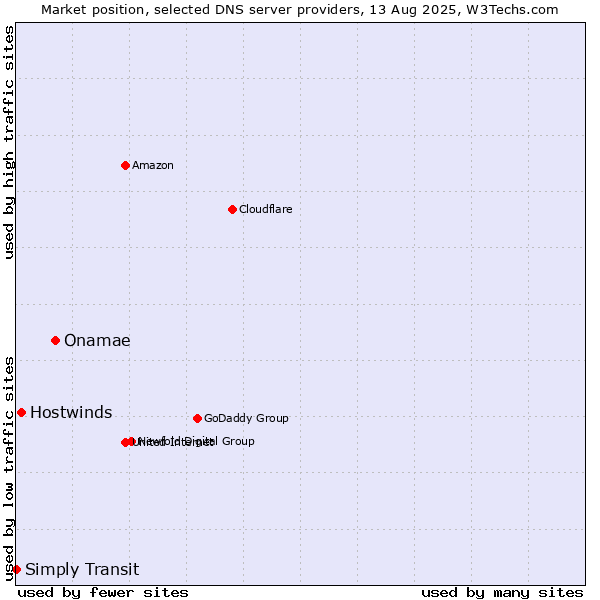 Market position of Onamae vs. Hostwinds vs. Simply Transit