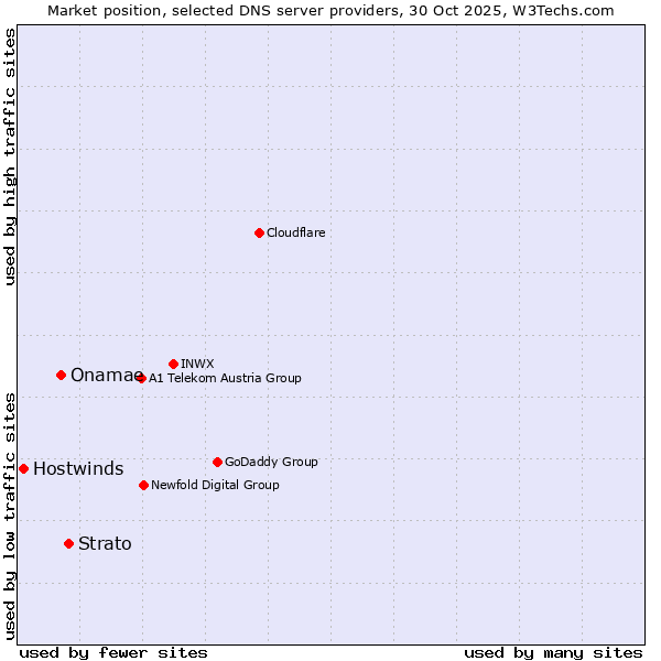 Market position of Strato vs. Onamae vs. Hostwinds