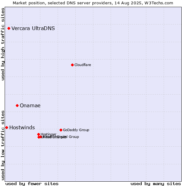 Market position of Onamae vs. Vercara UltraDNS vs. Hostwinds