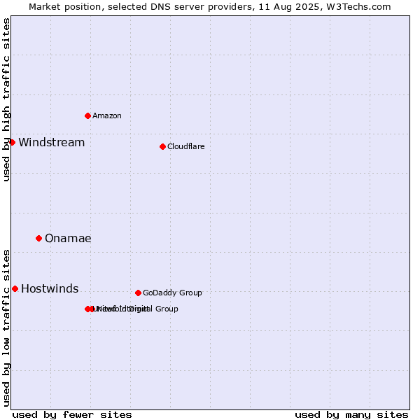 Market position of Onamae vs. Hostwinds vs. Windstream