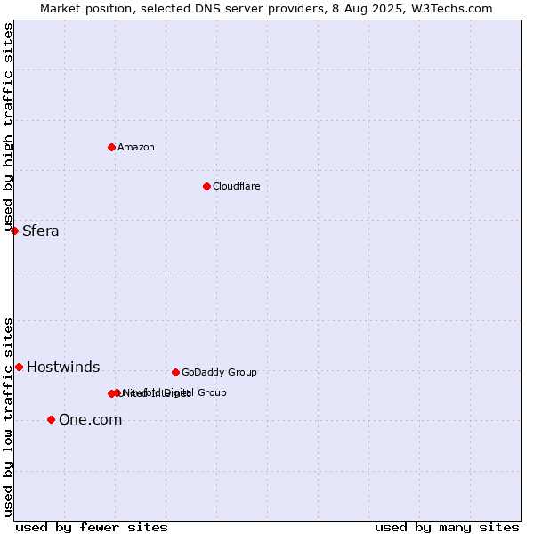 Market position of One.com vs. Hostwinds vs. Sfera