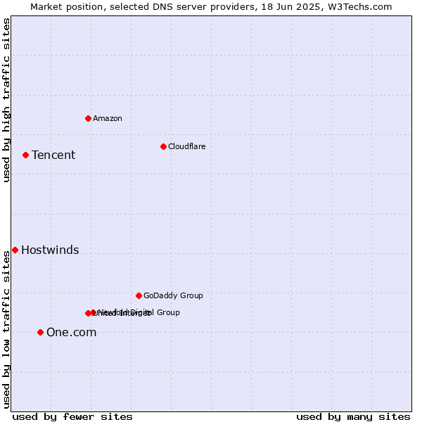 Market position of One.com vs. Tencent vs. Hostwinds